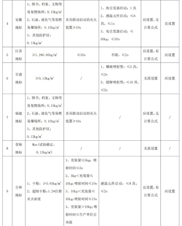 各地干粉（超細(xì)干粉）滅火系統(tǒng)配置要求匯編