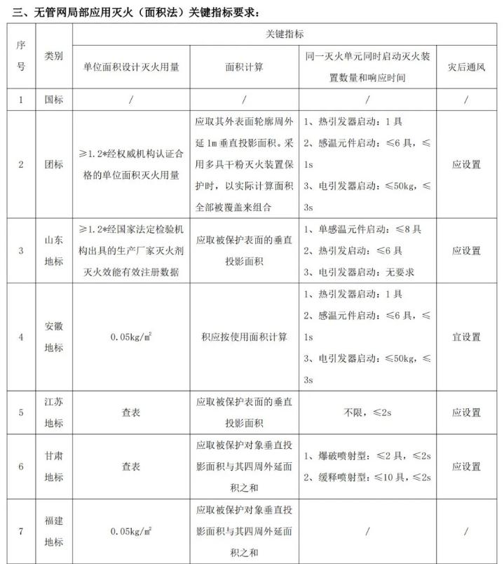各地干粉（超細(xì)干粉）滅火系統(tǒng)配置要求匯編