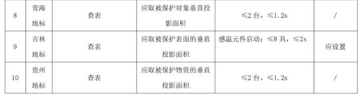 各地干粉（超細(xì)干粉）滅火系統(tǒng)配置要求匯編