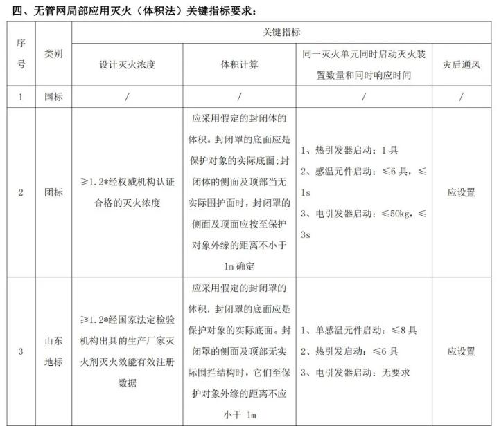 各地干粉（超細(xì)干粉）滅火系統(tǒng)配置要求匯編