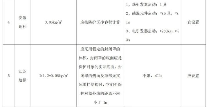 各地干粉（超細(xì)干粉）滅火系統(tǒng)配置要求匯編