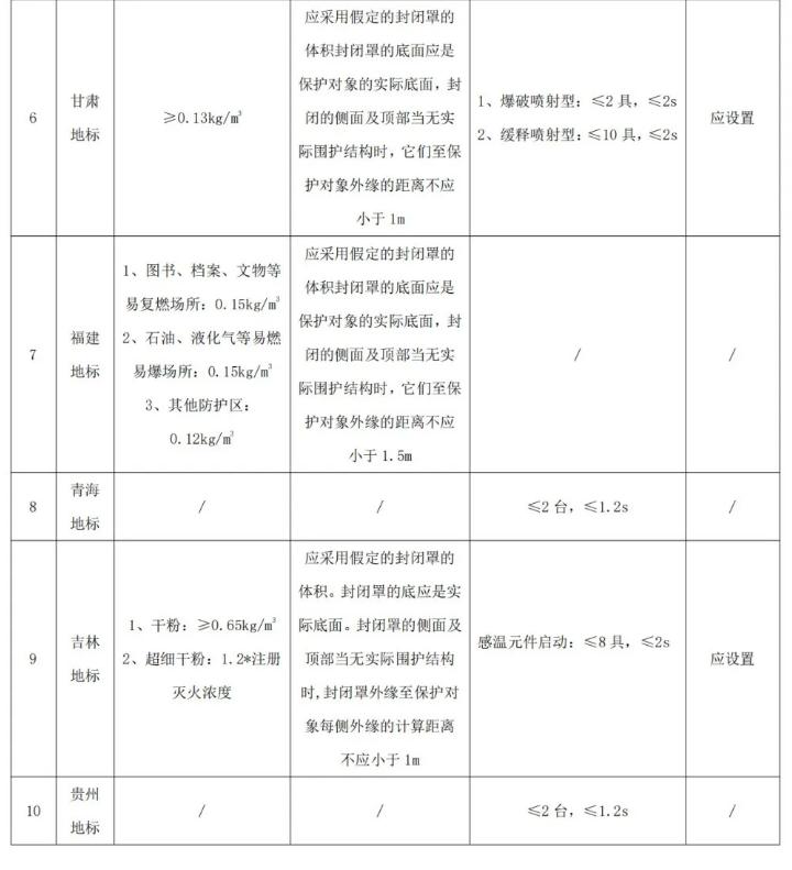 各地干粉（超細(xì)干粉）滅火系統(tǒng)配置要求匯編