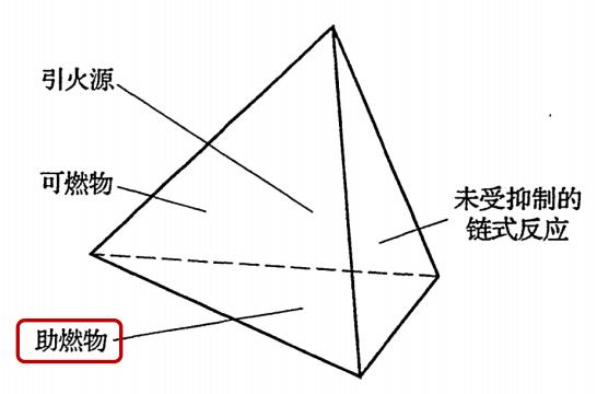 燃燒要素四面體