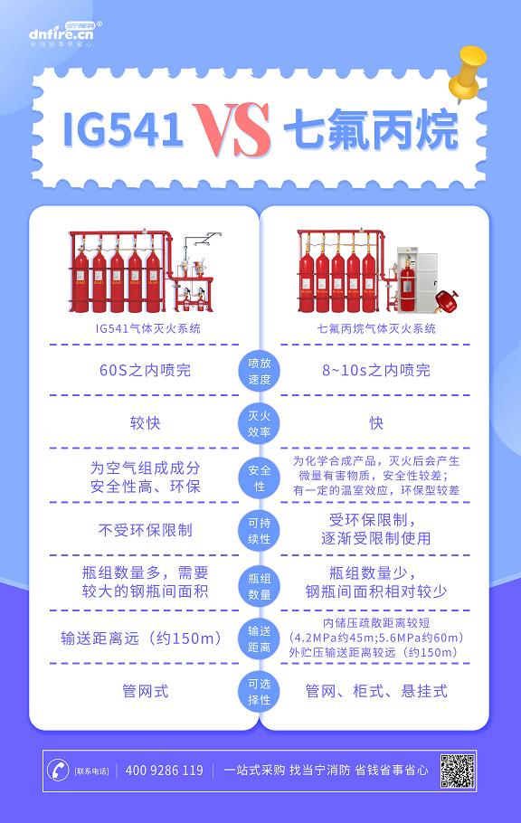 IG541與七氟丙烷氣體滅火系統(tǒng)對(duì)比