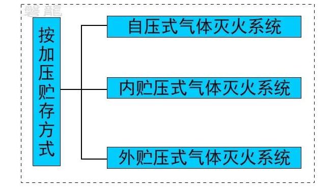 按加壓貯存方式分類