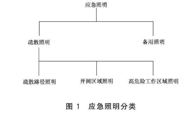 應(yīng)急照明的分類