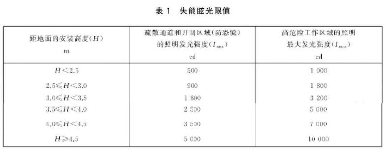 失能炫光極限