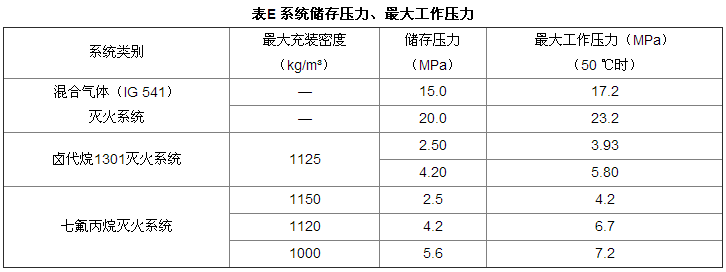 系統(tǒng)儲存壓力和最大工作壓力