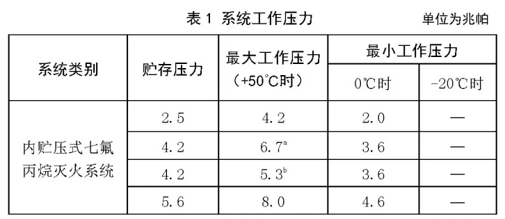 七氟丙烷滅火系統(tǒng)工作壓力