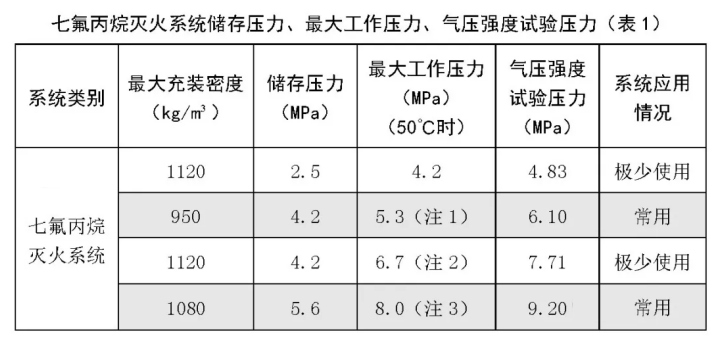 氣體滅火系統(tǒng)管道強度試驗、氣密性試驗