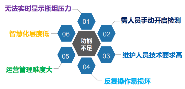 傳統(tǒng)氣體滅火系統(tǒng)的不足