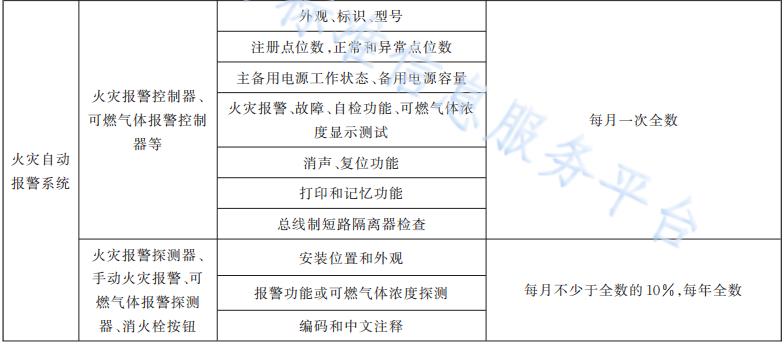 火災(zāi)自動(dòng)報(bào)警系統(tǒng)維護(hù)保養(yǎng)內(nèi)容和周期表