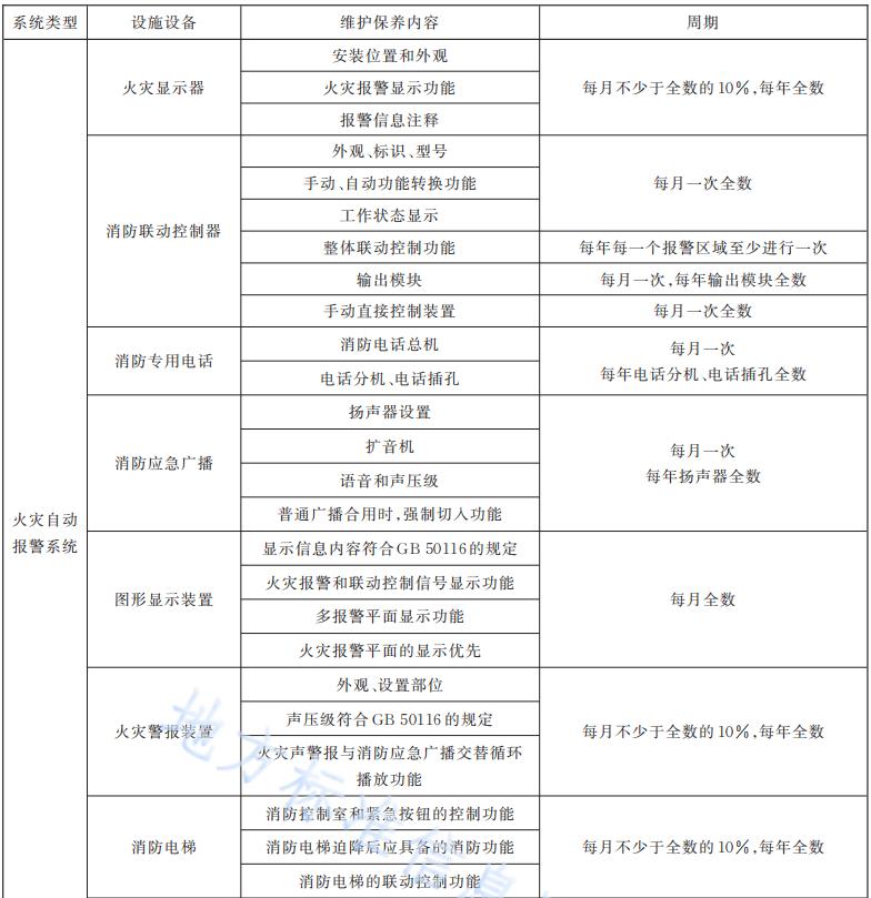 火災(zāi)自動(dòng)報(bào)警系統(tǒng)維護(hù)保養(yǎng)內(nèi)容和周期表