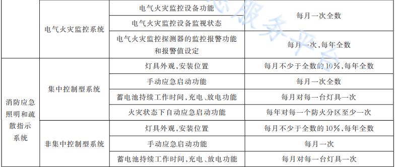 電氣火災(zāi)應(yīng)急照明維護(hù)保養(yǎng)內(nèi)容和周期表