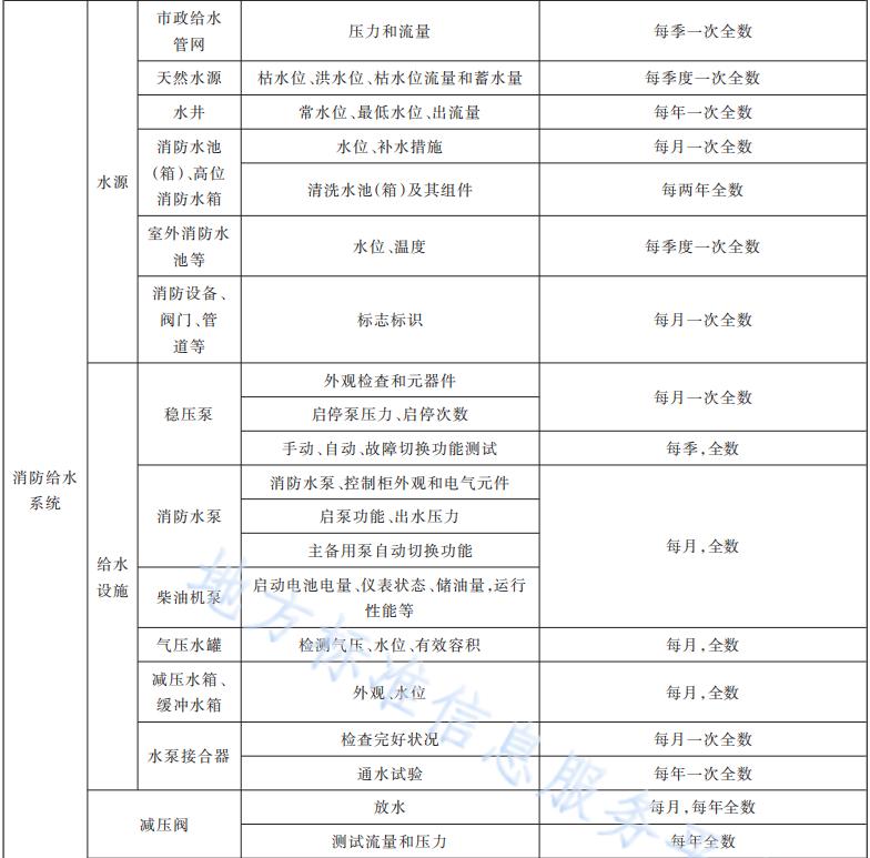 消防給水系統(tǒng)維護(hù)保養(yǎng)內(nèi)容和周期表