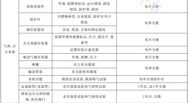 氣體滅火維護(hù)保養(yǎng)內(nèi)容和周期表