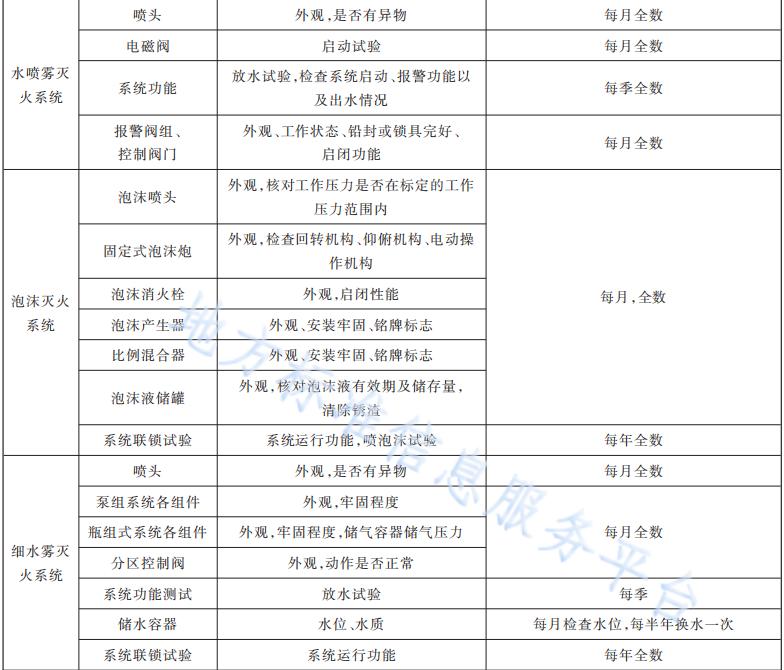 泡沫、細(xì)水霧滅火系統(tǒng)維護(hù)保養(yǎng)內(nèi)容和周期表