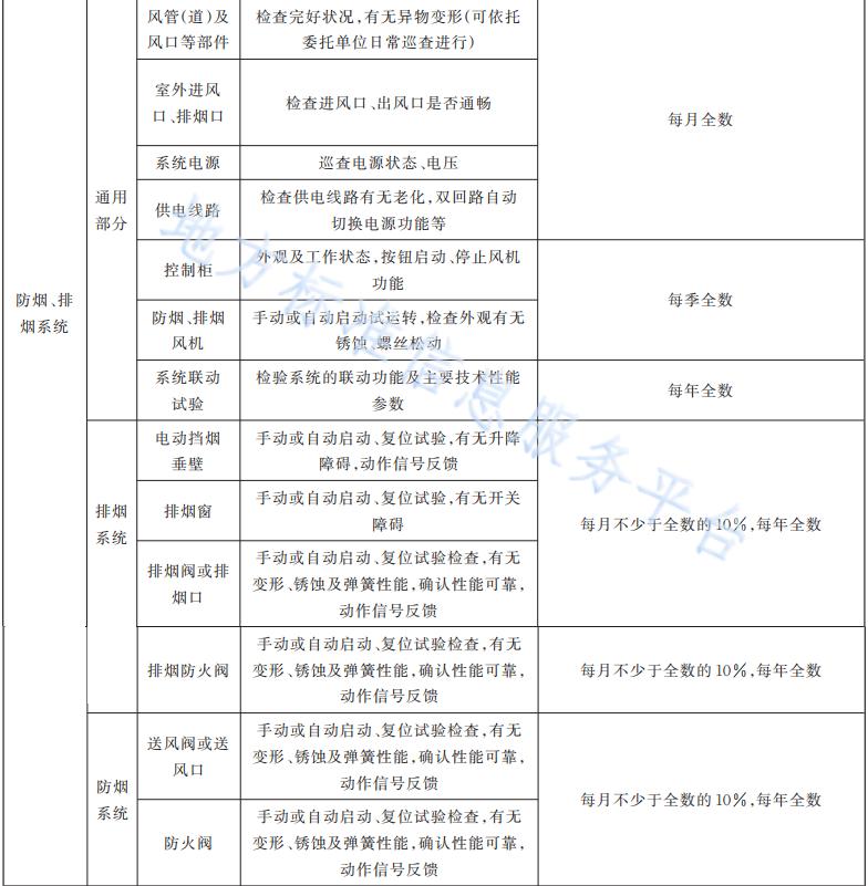 防排煙系統(tǒng)維護(hù)保養(yǎng)內(nèi)容和周期表