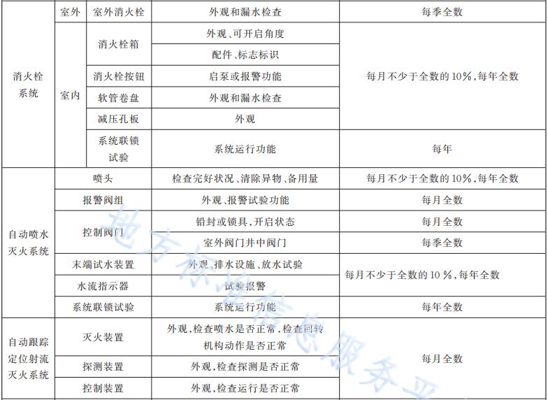 消火栓系統(tǒng)維護(hù)保養(yǎng)內(nèi)容和周期表