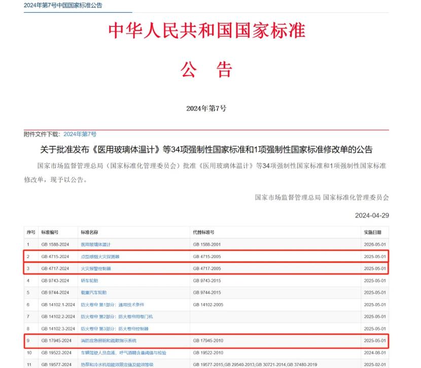 GB 4717-2024《火災(zāi)報(bào)警控制器》等3項(xiàng)強(qiáng)制性國家標(biāo)準(zhǔn)批準(zhǔn)發(fā)布