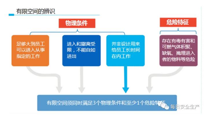 有限空間的辨識(shí)
