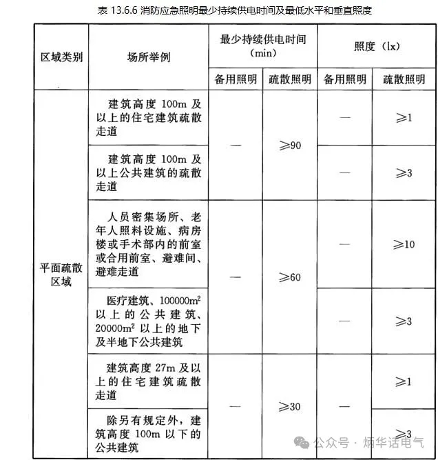 《民用建筑電氣設(shè)計標(biāo)準(zhǔn)》GB 51348-2019對疏散照明的規(guī)定