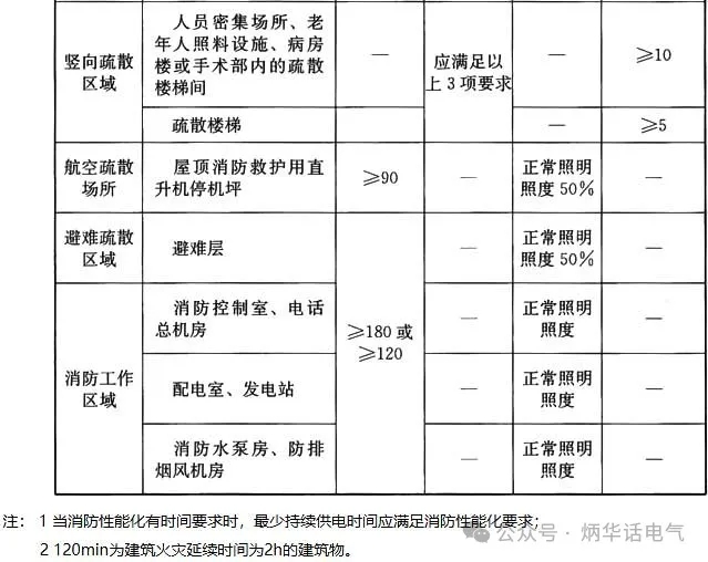 《民用建筑電氣設(shè)計標(biāo)準(zhǔn)》GB 51348-2019對疏散照明的規(guī)定
