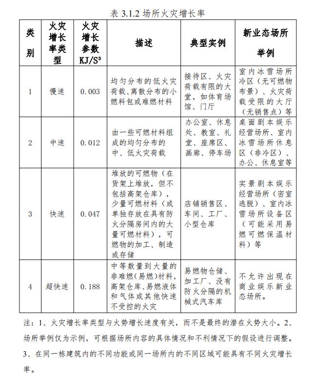 場(chǎng)所火災(zāi)增長(zhǎng)率
