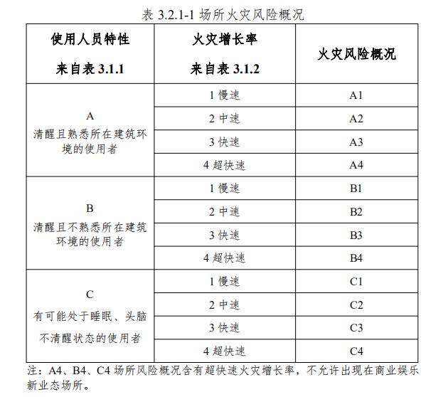 場(chǎng)所火災(zāi)風(fēng)險(xiǎn)概況