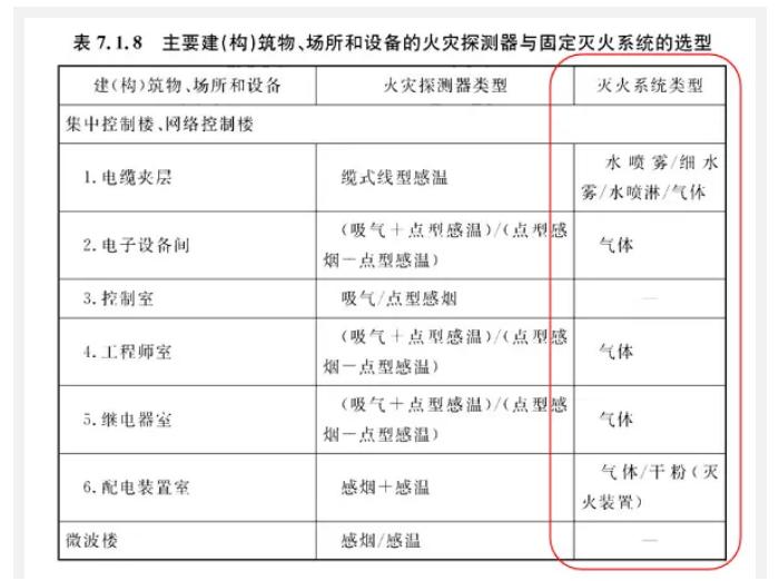 哪些場所要求設(shè)置氣體滅火