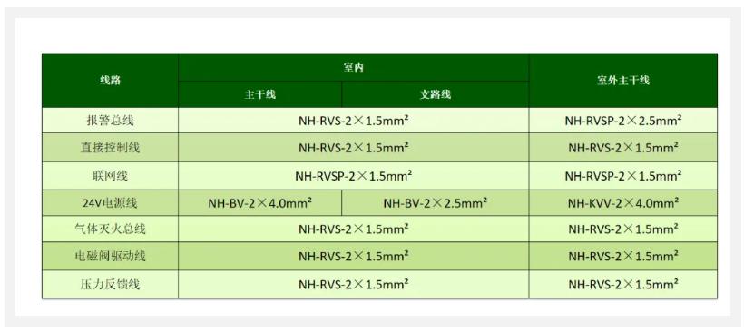 氣體滅火控制系統(tǒng)線型選擇