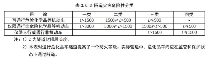 隧道火災(zāi)危險(xiǎn)性分類