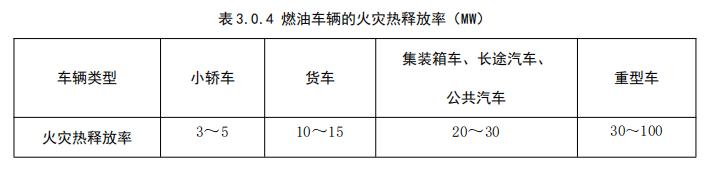 燃油車輛的火災(zāi)熱釋放率（MW）