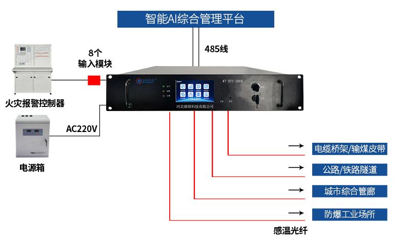 WT-DTS-3000分布式光纖線(xiàn)型感溫火災(zāi)探測(cè)器系統(tǒng)圖