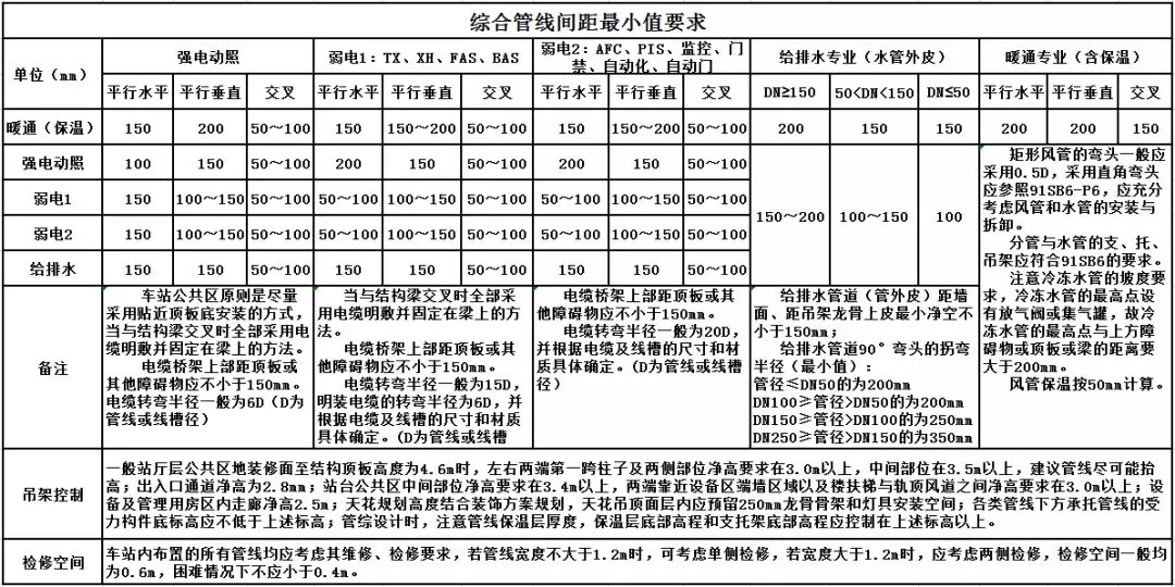 綜合管線間距最小值要求