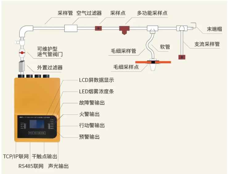 JTY-GXM-GST2F吸氣式感煙火災(zāi)探測器系統(tǒng)組成
