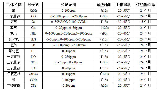 JH-TCQ-□(D2)系列毒性氣體探測器