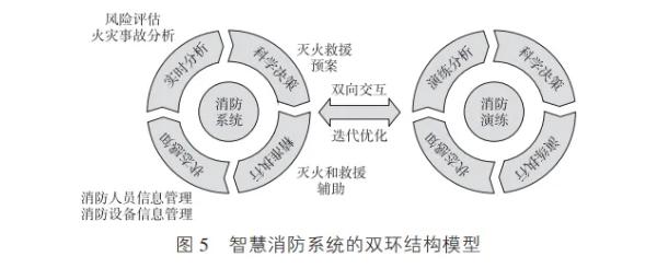 智慧消防系統(tǒng)的雙環(huán)結(jié)構(gòu)模型