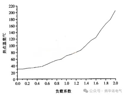 負載率與繞組溫度曲線