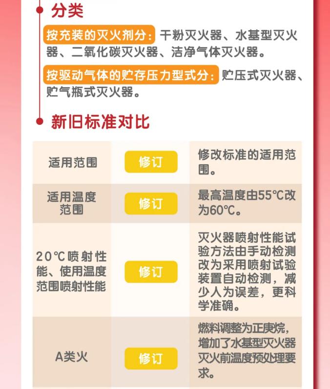 GB4351《手提式滅火器》新老規(guī)范標(biāo)準(zhǔn)對(duì)比