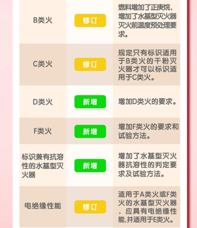 GB4351《手提式滅火器》新老規(guī)范標(biāo)準(zhǔn)對(duì)比