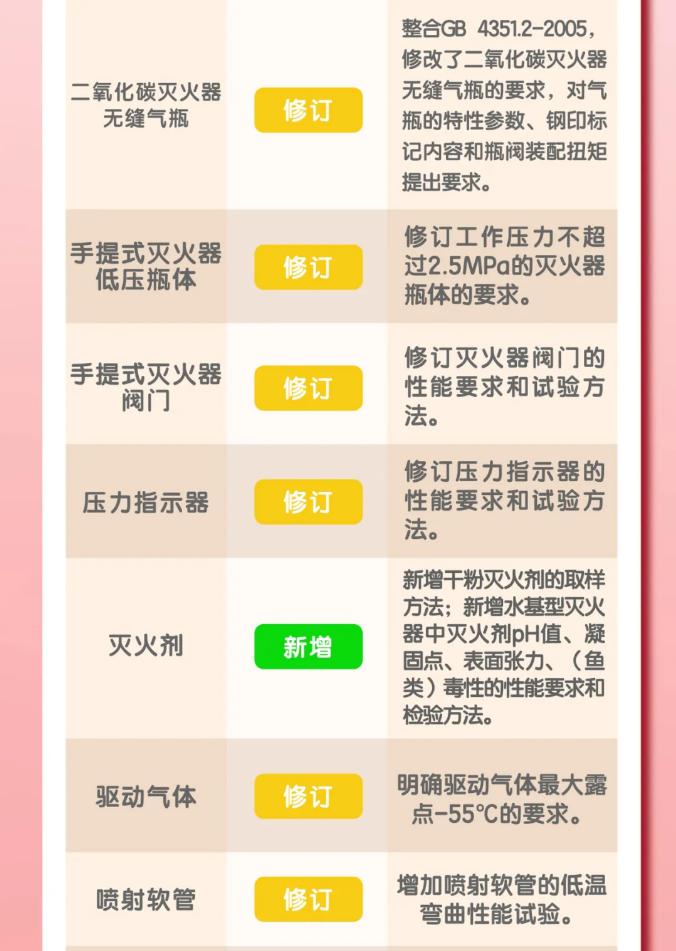 GB4351《手提式滅火器》新老規(guī)范標(biāo)準(zhǔn)對(duì)比