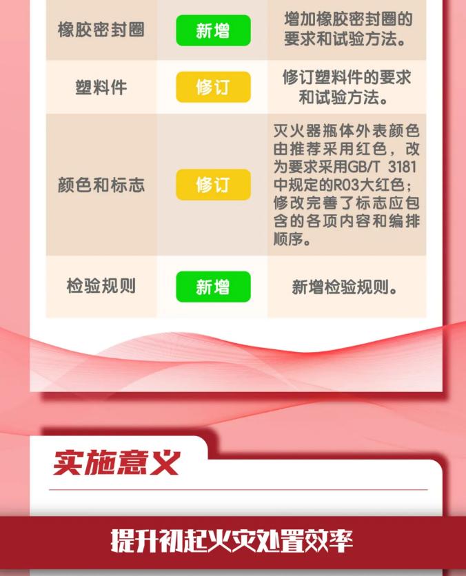 GB4351《手提式滅火器》新老規(guī)范標(biāo)準(zhǔn)對(duì)比
