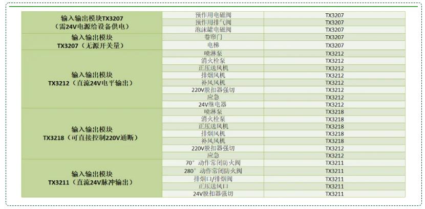輸入輸出模塊配接設(shè)備種類：