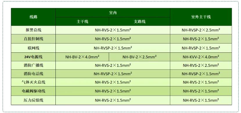 火災(zāi)自動(dòng)報(bào)警及聯(lián)動(dòng)控制系統(tǒng)線型選擇
