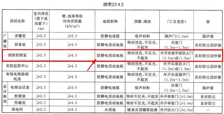 消防控制室到底要不要做防靜電地板