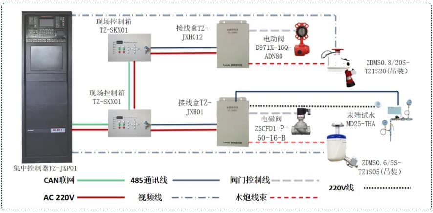 自動(dòng)跟蹤定位射流滅火系統(tǒng)接線圖