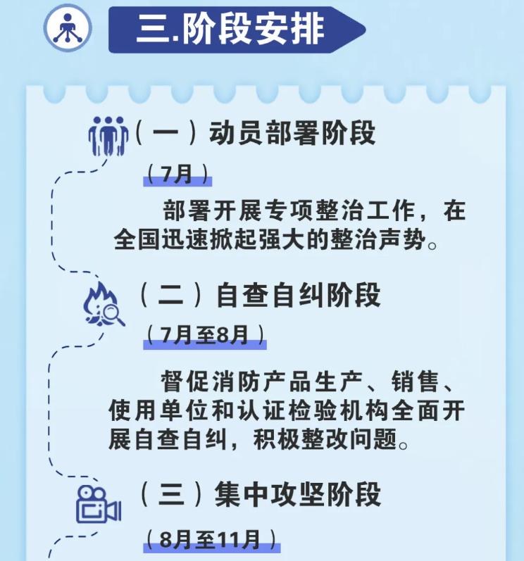 消防產(chǎn)品質(zhì)量安全專項(xiàng)整治行動(dòng)階段安排