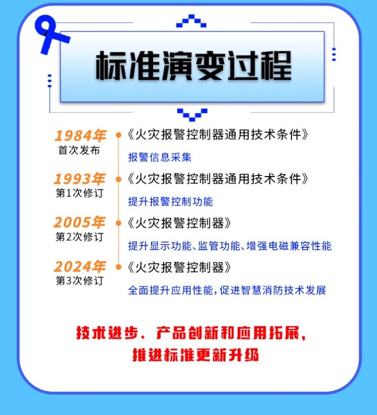 GB4717-2024《火災(zāi)報警控制器》標準演變國產(chǎn)
