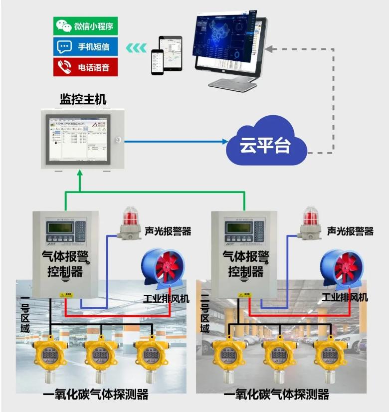 地下車庫一氧化碳?xì)怏w監(jiān)測(cè)系統(tǒng)組成